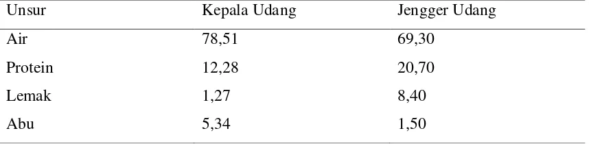 Tabel 2.1. Susunan kimia limbah udang (%) 