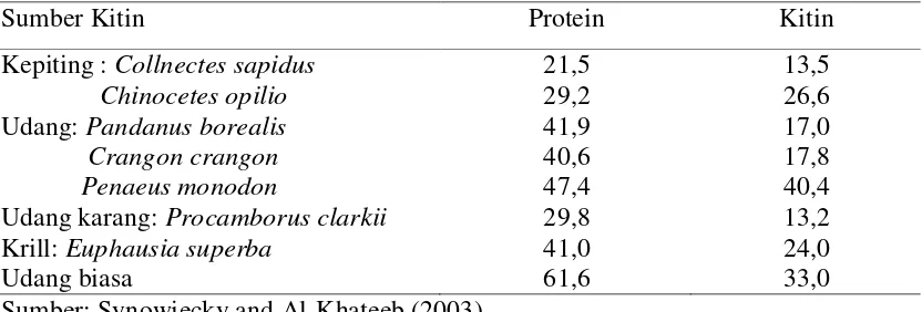Tabel 2.2 Komposisi (%) kitin dan protein berdasarkan berat kering pada limbah 