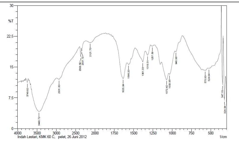 Gambar 4.3. Spektrum FT-IRKMK pada suhu 900C 