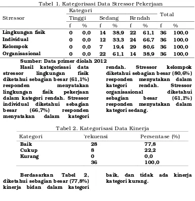 Tabel 1. Kategorisasi Data Stressor Pekerjaan 