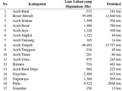 Tabel 1. Produksi Kopi dan Luas Lahan yang Digunakan di Provinsi NAD 