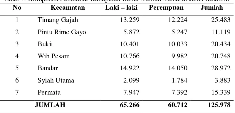 Tabel 4. Komposisi Penduduk Kabupaten Bener Meriah Menurut Jenis Kelamin  