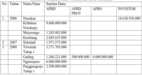 Tabel 1.3 Daftar Revitalisasi Pasar Tradisional Kota Surakarta 