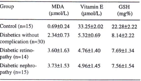 Table l. Lipid peroxide. vitamin E and glutathione levels incontrols and diabetics (mean + SD)