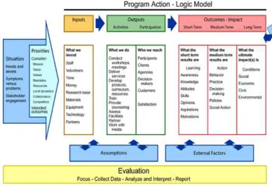 Gambar 3. Model logika pengembangan program 