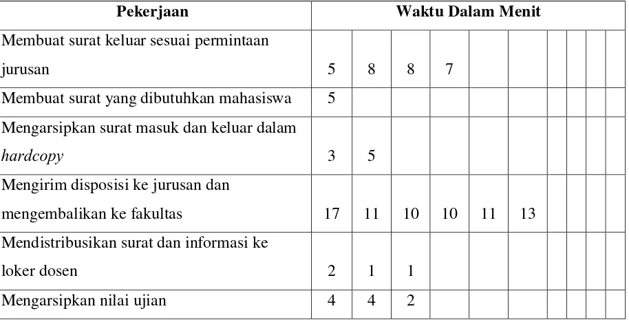 Tabel  I Data waktu penyelesaian beberapa pekerjaan di Tata Usaha Manajemen 