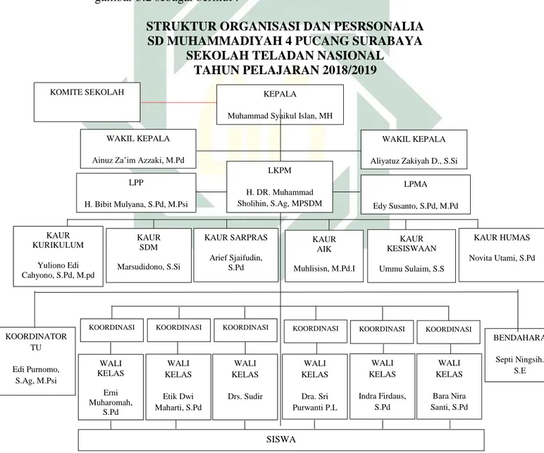 Gambar 3.2 Struktur Organisasi SD Muhammadiyah 4 Pucang Surabaya SISWA 