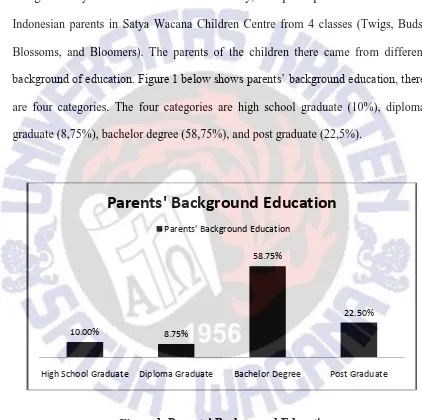 Figure 1. Parents’ Background Education 