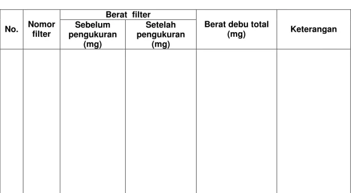 Tabel A.1    Data hasil penimbangan berat debu total   Berat  filter 