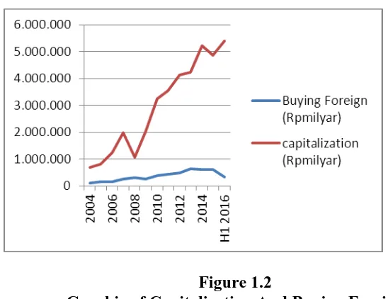 Figure 1.2 Graphic of Capitalization And Buying Foreign 