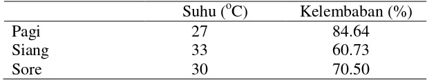 Tabel 6 Suhu dan kelembaban selama penelitian 
