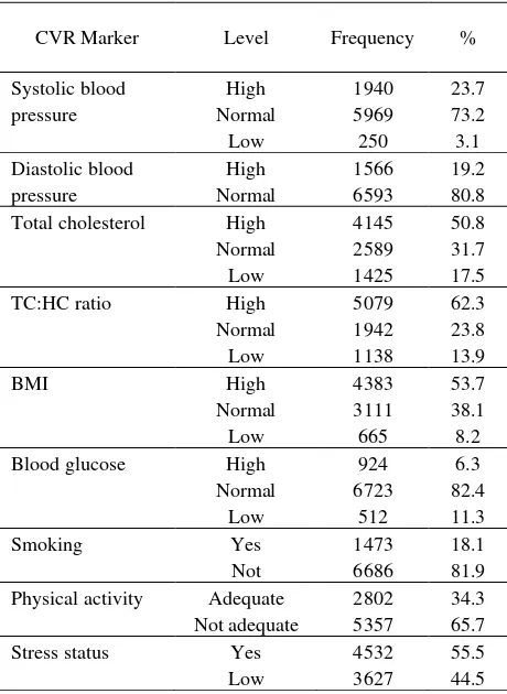 Table 1. Prevalence of CVR marker 