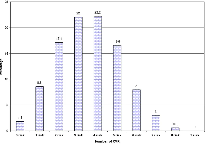 Figure 2. Proportion of respondents by number of CVR markers 
