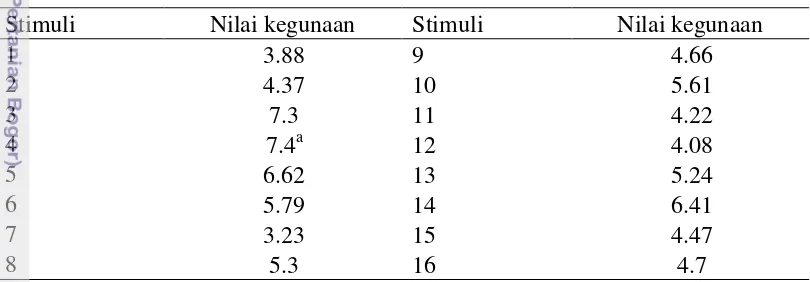 Tabel 8  Nilai kegunaan masing-masing stimuli secara keseluruhan 