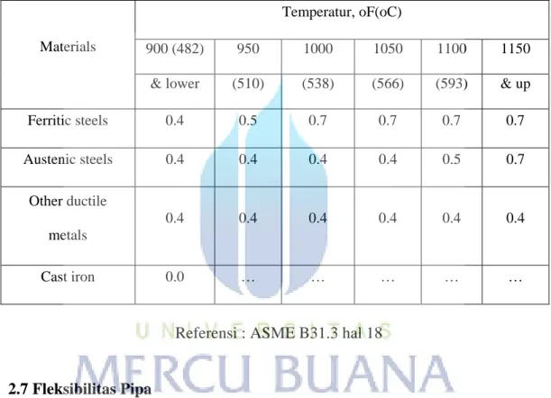 Table 2.1 Koefisien Y untuk t < D/6 