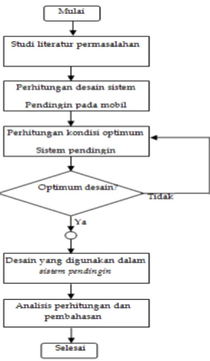Gambar 1. Diagram alir penelitian  optimasi desain sistem pendingin 