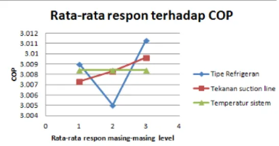 Grafik dibawah ini menunjukkan respons  rata-rata masing-masing level terhadap COP  dapat dilihat pada Gambar 4