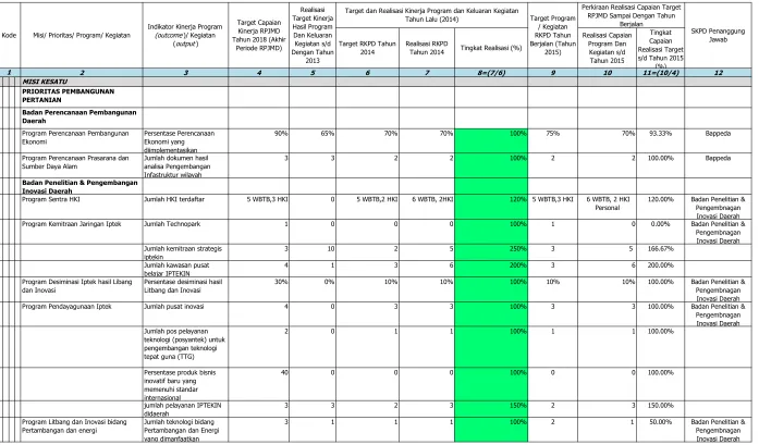 TABEL 2.72Pencapaian Target Program Pelaksanaan RKPD Tahun 2014 dan  