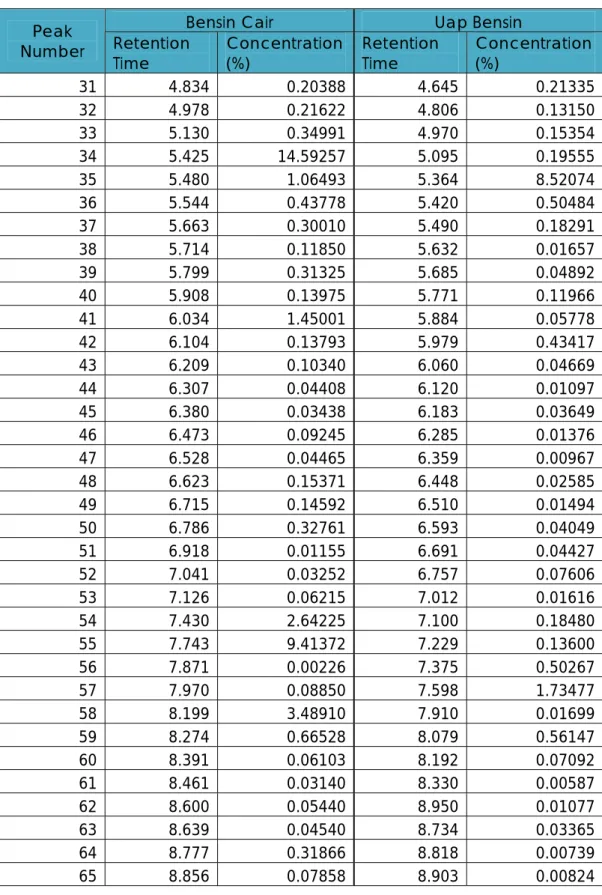 Tabel A.1   Bensin (Lanjutan) 