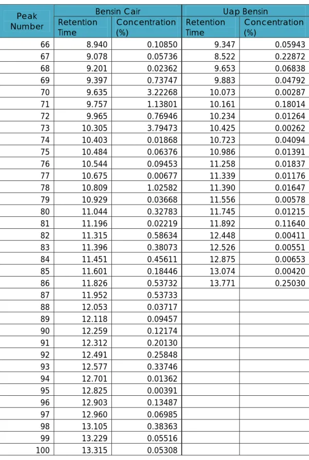 Tabel A.1   Bensin (Lanjutan) 
