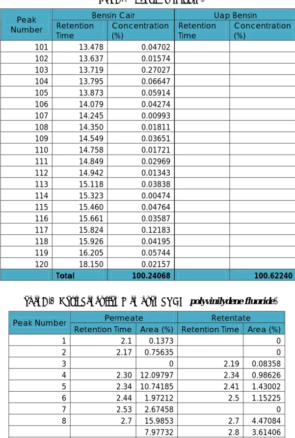 Tabel A.1   Bensin (Lanjutan) 
