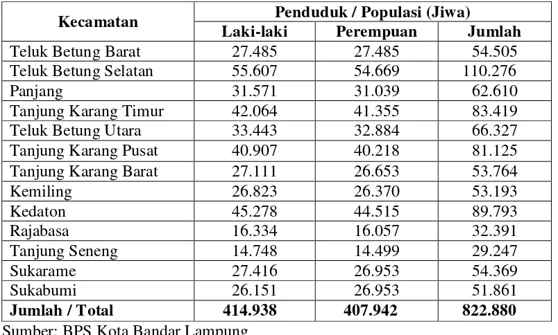 Tabel 3. Jumlah Penduduk Kota Bandar Lampung  menurut Kecamatan dan Jenis Kelamin Tahun 2008 