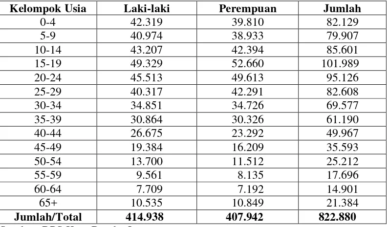 Tabel 4. Jumlah Penduduk Kota Bandar Lampung menurut Kelompok Usia dan Jenis  Kelamin Tahun 2008 