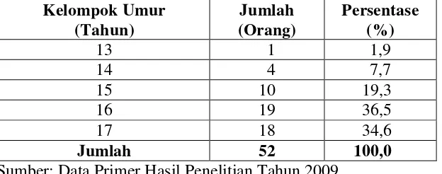 Tabel 5. Distribusi Anak Jalanan di Kota Bandar Lampung berdasarkan 