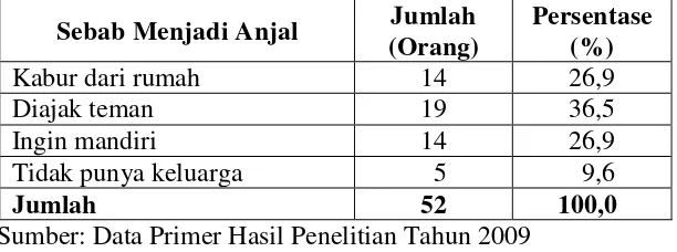 Tabel 8. Distribusi Anak Jalanan di Kota Bandar Lampung berdasarkan 