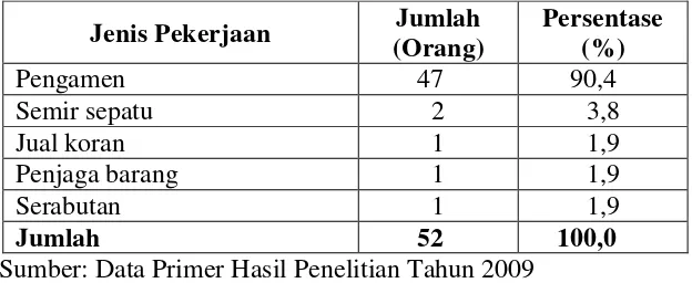 Tabel 9. Distribusi Anak Jalanan di Kota Bandar Lampung berdasarkan 