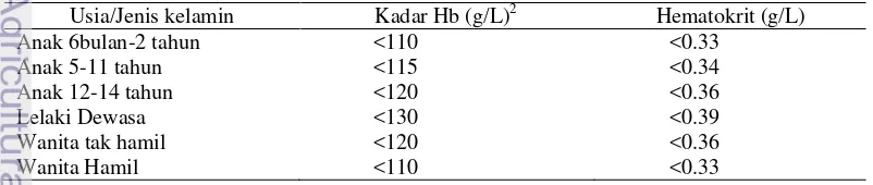 Tabel 2 Kadar hemoglobin dan volume hematokrit sebagai indikator anemia 