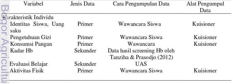 Tabel 3 Jenis dan cara pengumpulan data 