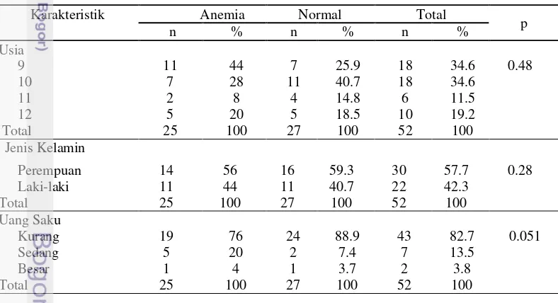 Tabel 7 Sebaran siswa berdasarkan karakteristik siswa dan status anemia 