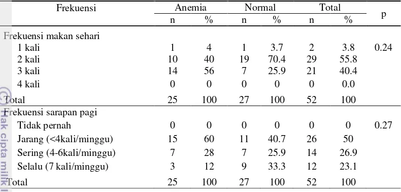 Tabel 11 Sebaran siswa berdasarkan frekuensi makan sehari, frekuensi sarapan dan status anemia 