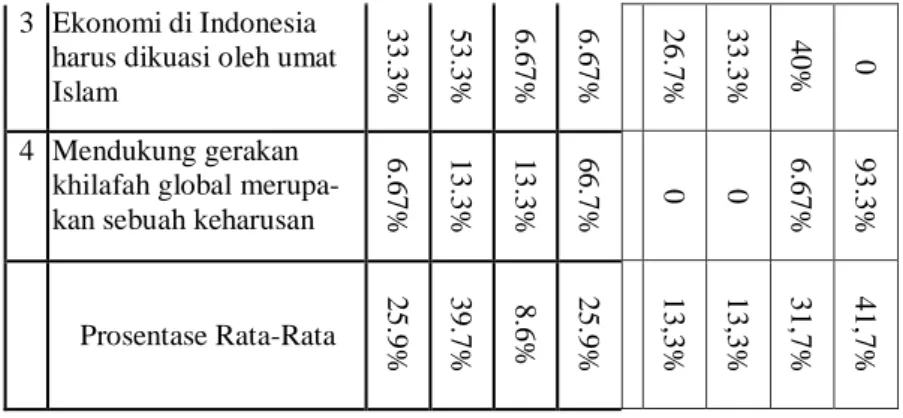 Grafik 1.6.1 menunjukkan komparasi Elit Muhammadiyah  di jawa tengah terkait sikap terhadap alasan radikalisme islam di  indonesia dengan rincian cukup setuju sebesar 39,7% kemudian 0,0%5,0%10,0%15,0%20,0%25,0%30,0%35,0%40,0%45,0%ElitMuhammadiyahElit Nahdl