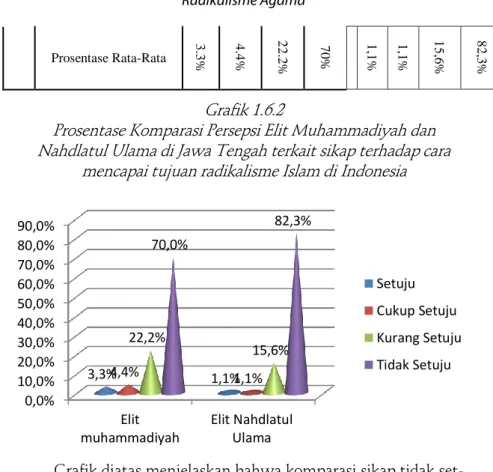 Grafik diatas menjelaskan bahwa komparasi sikap tidak set- set-uju  terhadap  Cara  mencapai  tset-ujuan  Radikalisme  dari  elit   Mu-hammadiyah dan elit Nahdlatul Ulama secara berurutan yaitu;  70% dan 82,3% tidak setuju, 22,2% dan 15,6% kurang setuju, d