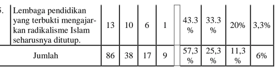 Grafik diatas menunjukkan bahwa sikap cukup setuju ter- ter-hadap pemberantasan radikalisme Islam dengan rincian  prosen-tase 57,3% responden memilih setuju, 25,3% memilih cukup  set-uju, 11,3% memilih kurang setuju dan 6% memilih tidak setuju  dengan cara