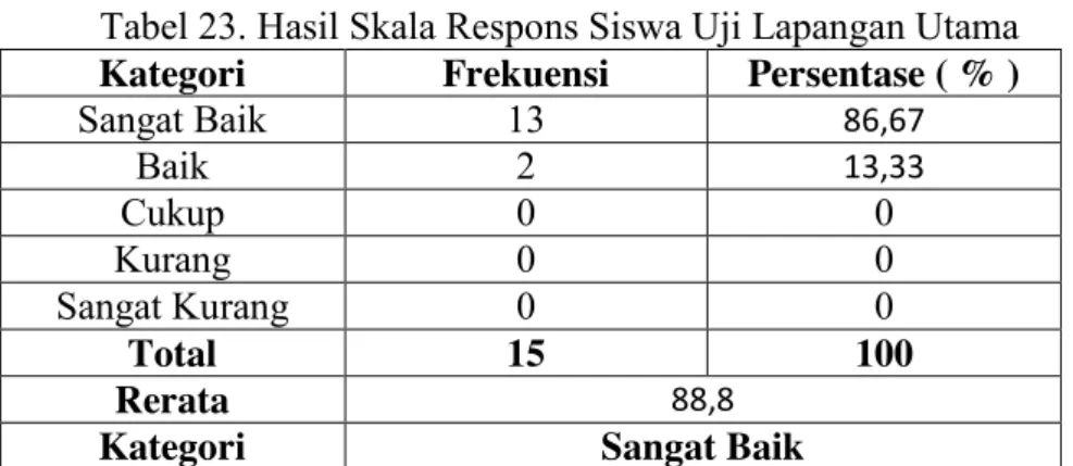 Tabel 23. Hasil Skala Respons Siswa Uji Lapangan Utama 