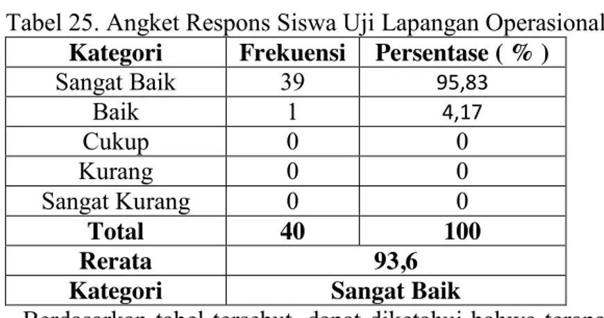 Tabel 25. Angket Respons Siswa Uji Lapangan Operasional  Kategori  Frekuensi  Persentase ( % ) 