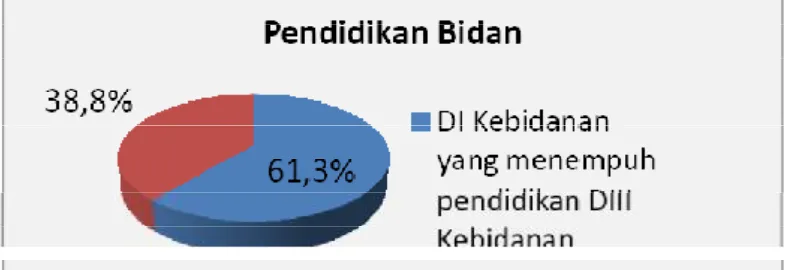 Gambar 1. Distribusi Responden Berdasarkan Pendidikan Bidan di Kabupaten Kebumen     Tahun 2013 