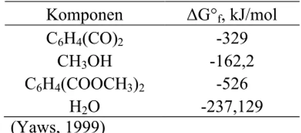 Tabel 2.4. Nilai ΔG° f masing-masing Komponen Komponen  ΔG° f , kJ/mol C 6 H 4 (CO) 2              -329 CH 3 OH   -162,2 C 6 H 4 (COOCH 3 ) 2       -526 H 2 O -237,129 (Yaws, 1999) Persamaan : ΔG o = Σ(nΔG o f ) produk – Σ(nΔG o f ) reaktan ΔG o = -RT ln K