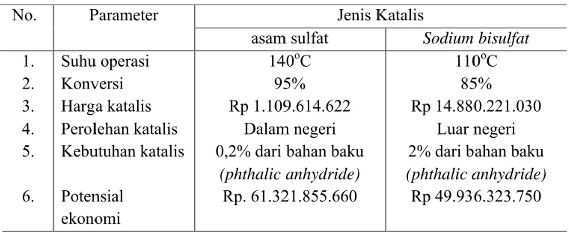 Tabel 2.2. Perbandingan katalis asam sulfat dengan katalis sodium bisulfat  pada  proses esterifikasi pembuatan dimethyl  phthalate