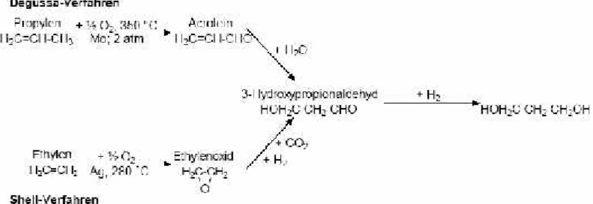 Gambar 2.1 Proses Produksi PDO secara kimiawi oleh Perusahaan Degussa dan Shell [von Ralf Bock, 2004]