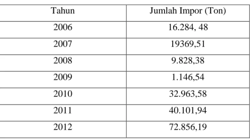 Tabel 2. Perkiraan Jumlah Impor Asam Terephtalat di Indonesia 