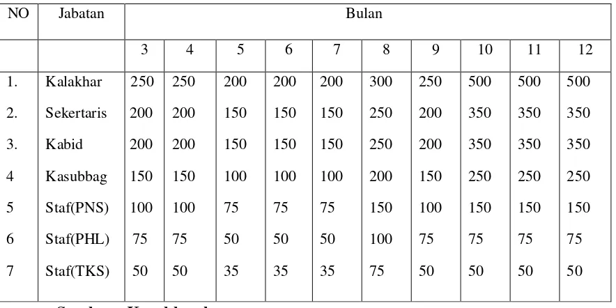 Tabel 9. Intensif Pegawai BNP Bulan Maret-Desember 2009 dalam Ribuan 
