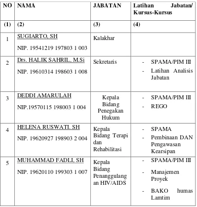 Tabel 6. Daftar Pegawai Badan Narkotika Provinsi (BNP) Lampung 