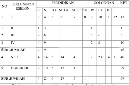 Tabel 7. Data pegawai BNP berdasarkan Eselon/Non Eselon, Tingkat  