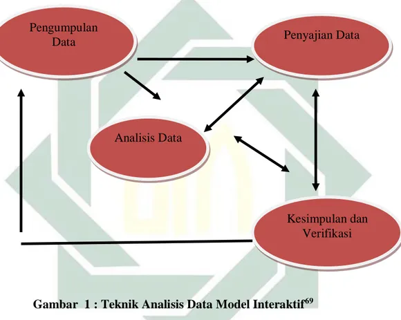 Gambar  1 : Teknik Analisis Data Model Interaktif 69