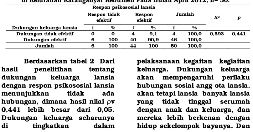 Tabel 2 Dukungan keluarga lansia dengan respon psikososial pada usia lanjut di Kelurahan Karanganyar Kebumen Pada Bulan April 2012, n= 50