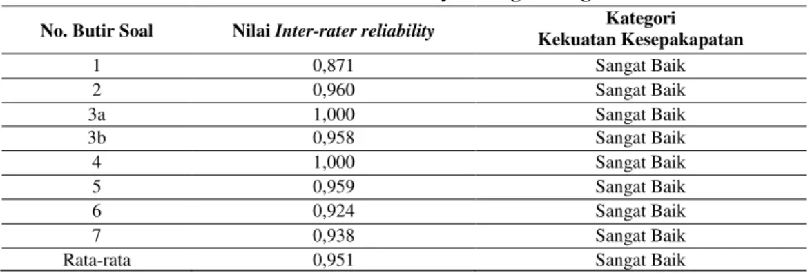 Tabel 3. Nilai inter-rater reliablity masing-masing butir soal  No. Butir Soal  Nilai Inter-rater reliability  Kategori 